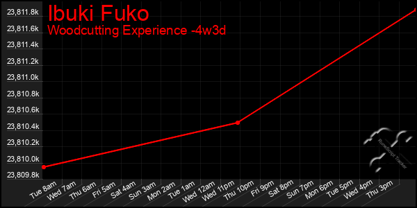 Last 31 Days Graph of Ibuki Fuko