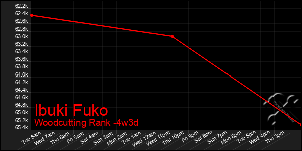 Last 31 Days Graph of Ibuki Fuko