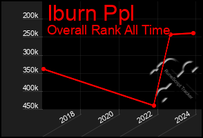 Total Graph of Iburn Ppl