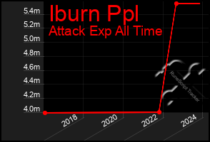 Total Graph of Iburn Ppl