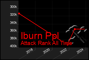 Total Graph of Iburn Ppl