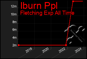 Total Graph of Iburn Ppl