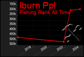 Total Graph of Iburn Ppl