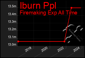 Total Graph of Iburn Ppl