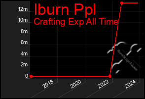 Total Graph of Iburn Ppl