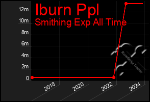 Total Graph of Iburn Ppl
