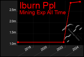 Total Graph of Iburn Ppl