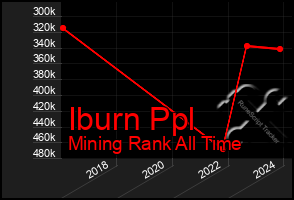 Total Graph of Iburn Ppl
