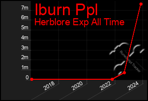 Total Graph of Iburn Ppl