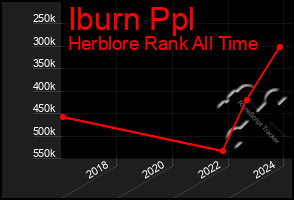 Total Graph of Iburn Ppl