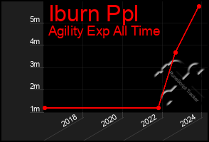 Total Graph of Iburn Ppl