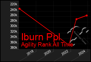 Total Graph of Iburn Ppl