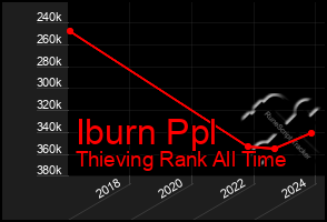 Total Graph of Iburn Ppl