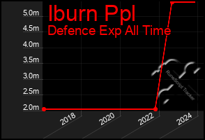 Total Graph of Iburn Ppl