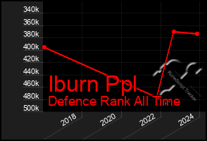 Total Graph of Iburn Ppl