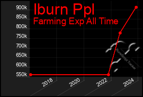 Total Graph of Iburn Ppl