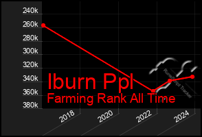 Total Graph of Iburn Ppl
