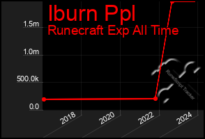 Total Graph of Iburn Ppl