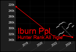 Total Graph of Iburn Ppl