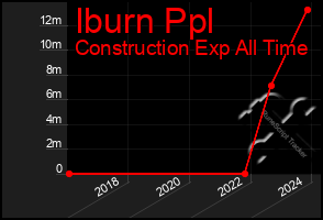 Total Graph of Iburn Ppl