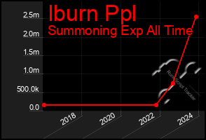 Total Graph of Iburn Ppl