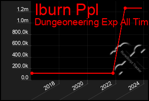 Total Graph of Iburn Ppl