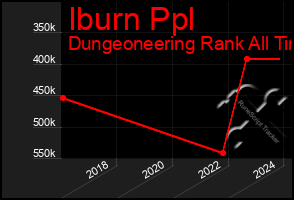 Total Graph of Iburn Ppl