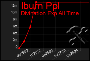 Total Graph of Iburn Ppl