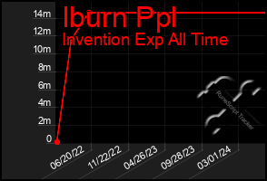 Total Graph of Iburn Ppl