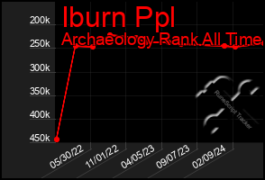 Total Graph of Iburn Ppl