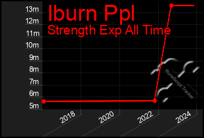 Total Graph of Iburn Ppl