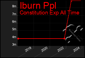 Total Graph of Iburn Ppl