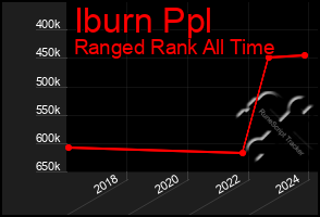 Total Graph of Iburn Ppl