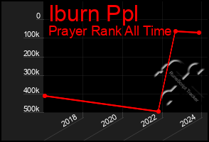 Total Graph of Iburn Ppl