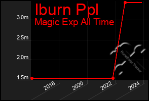 Total Graph of Iburn Ppl