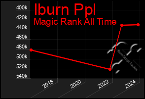 Total Graph of Iburn Ppl