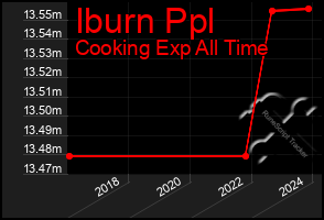 Total Graph of Iburn Ppl