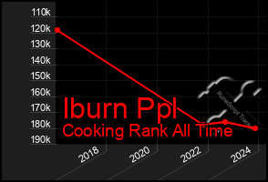 Total Graph of Iburn Ppl