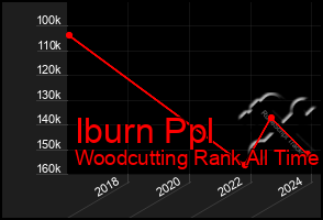 Total Graph of Iburn Ppl