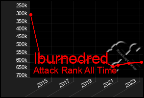 Total Graph of Iburnedred