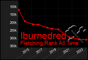 Total Graph of Iburnedred