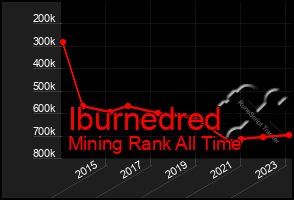 Total Graph of Iburnedred