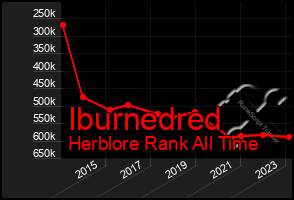 Total Graph of Iburnedred