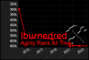 Total Graph of Iburnedred