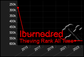 Total Graph of Iburnedred