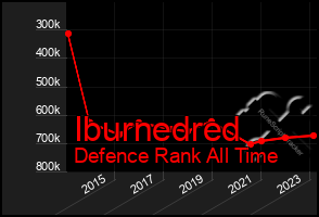 Total Graph of Iburnedred