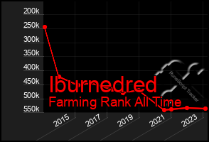 Total Graph of Iburnedred