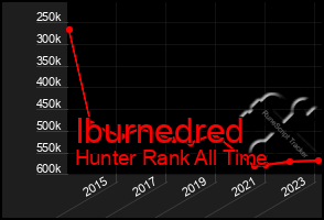 Total Graph of Iburnedred