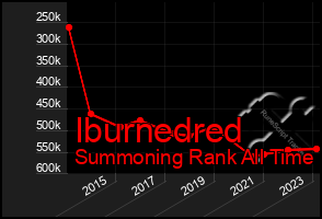 Total Graph of Iburnedred