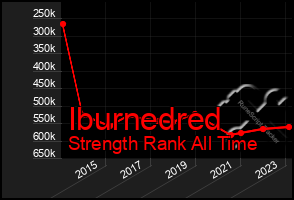 Total Graph of Iburnedred